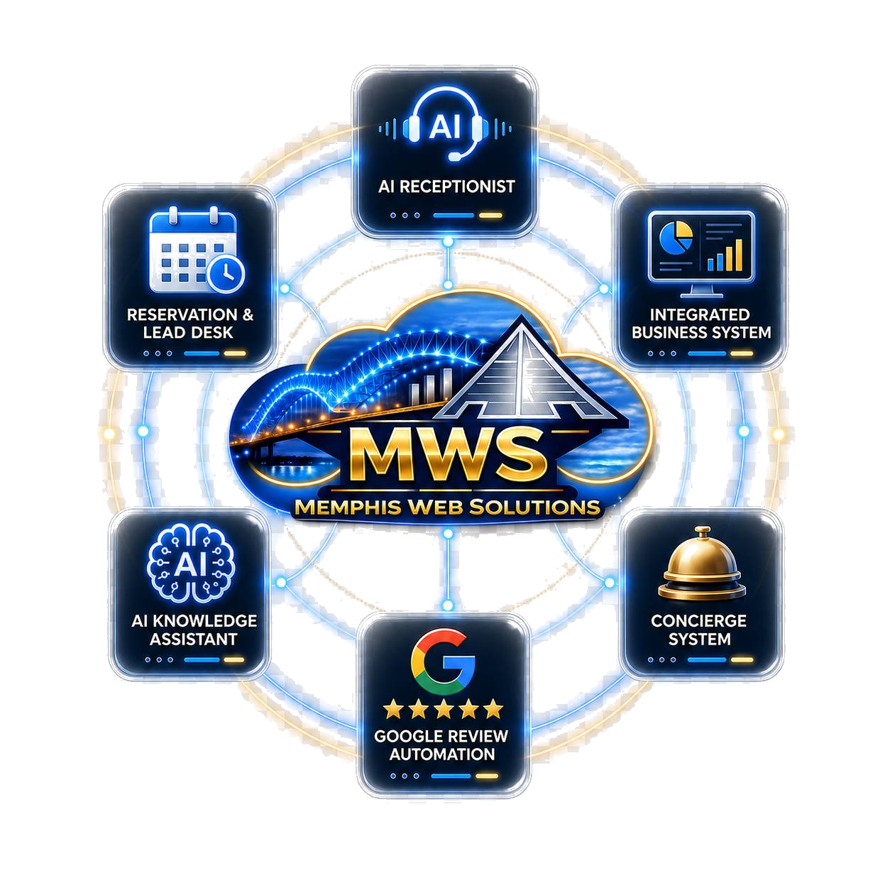 Memphis Web Solutions service ecosystem: AI Receptionist, Google Review Automation, Integrated Business System, Concierge System, AI Knowledge Assistant, and Reservation & Lead Desk, all connected to the MWS brand hub.