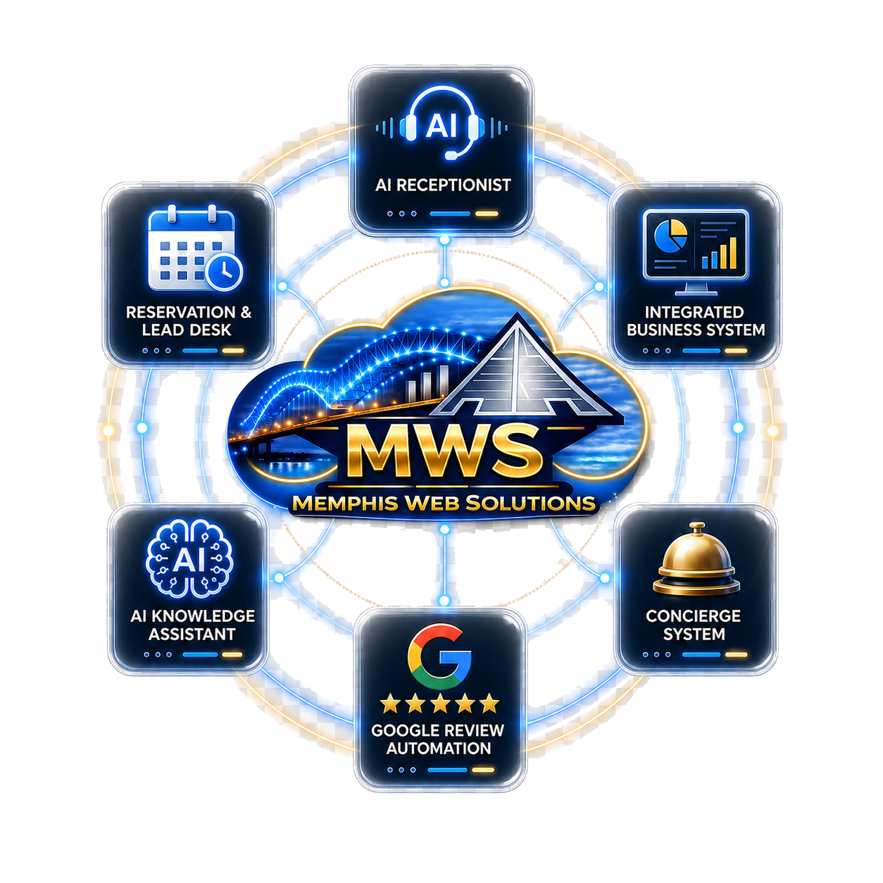 Memphis Web Solutions service ecosystem: AI Receptionist, Reservation and Lead Desk, Integrated Business Systems, Concierge Systems, AI Knowledge Assistant, Google Review Automation, Website and Domain, and DNS and Upkeep, all connected to the MWS hub.